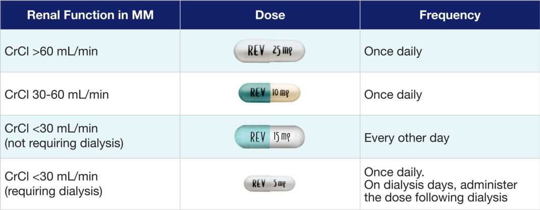REVLIMID® Dosing Instructions for Renal Impairment