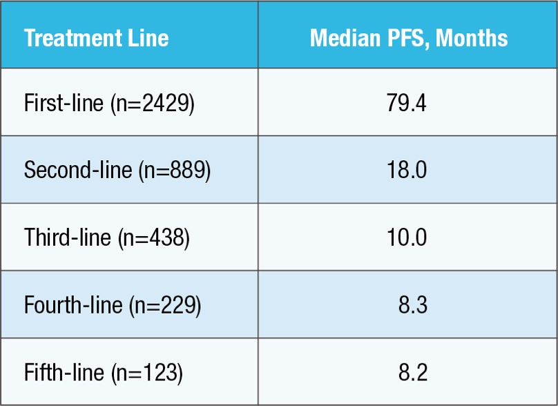 Chart of Median PFS by Treatment Line