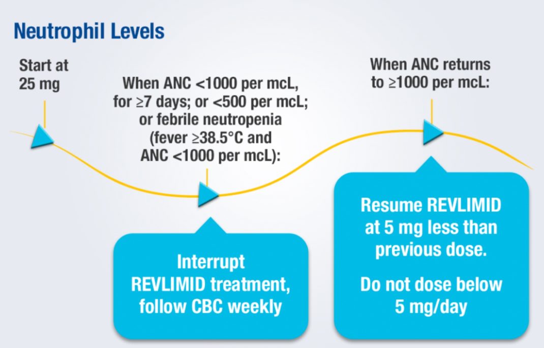 REVLIMID Dose Modifications Based on Neutrophil Levels