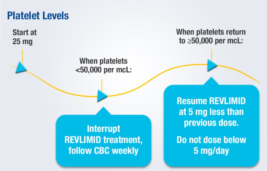 REVLIMID Dose Modifications Based on Platelet Levels