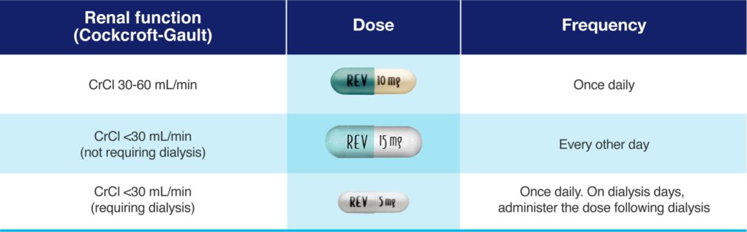 REVLIMID Dose Modifications Based on Renal Function