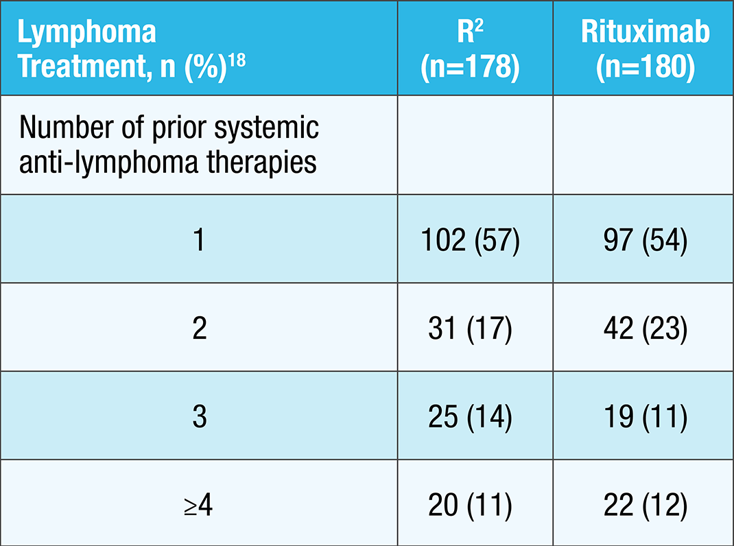 Prior anti-lymphoma treatments