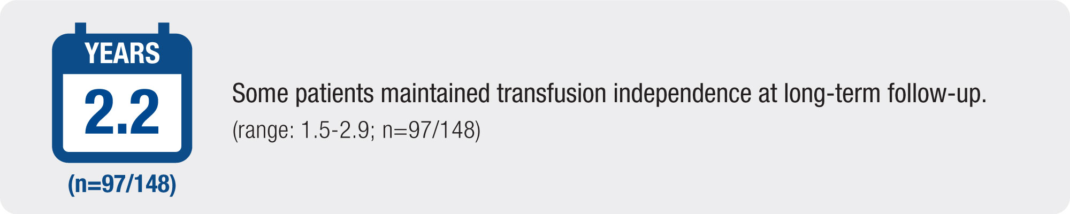 Some patients maintained transfusion independence at long - term follow -up.