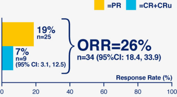 ORR (CR + Cru + PR) in REVLIMID®